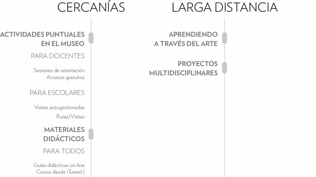 Proyecto educativo | Aprende | Guggenheim Bilbao Museoa